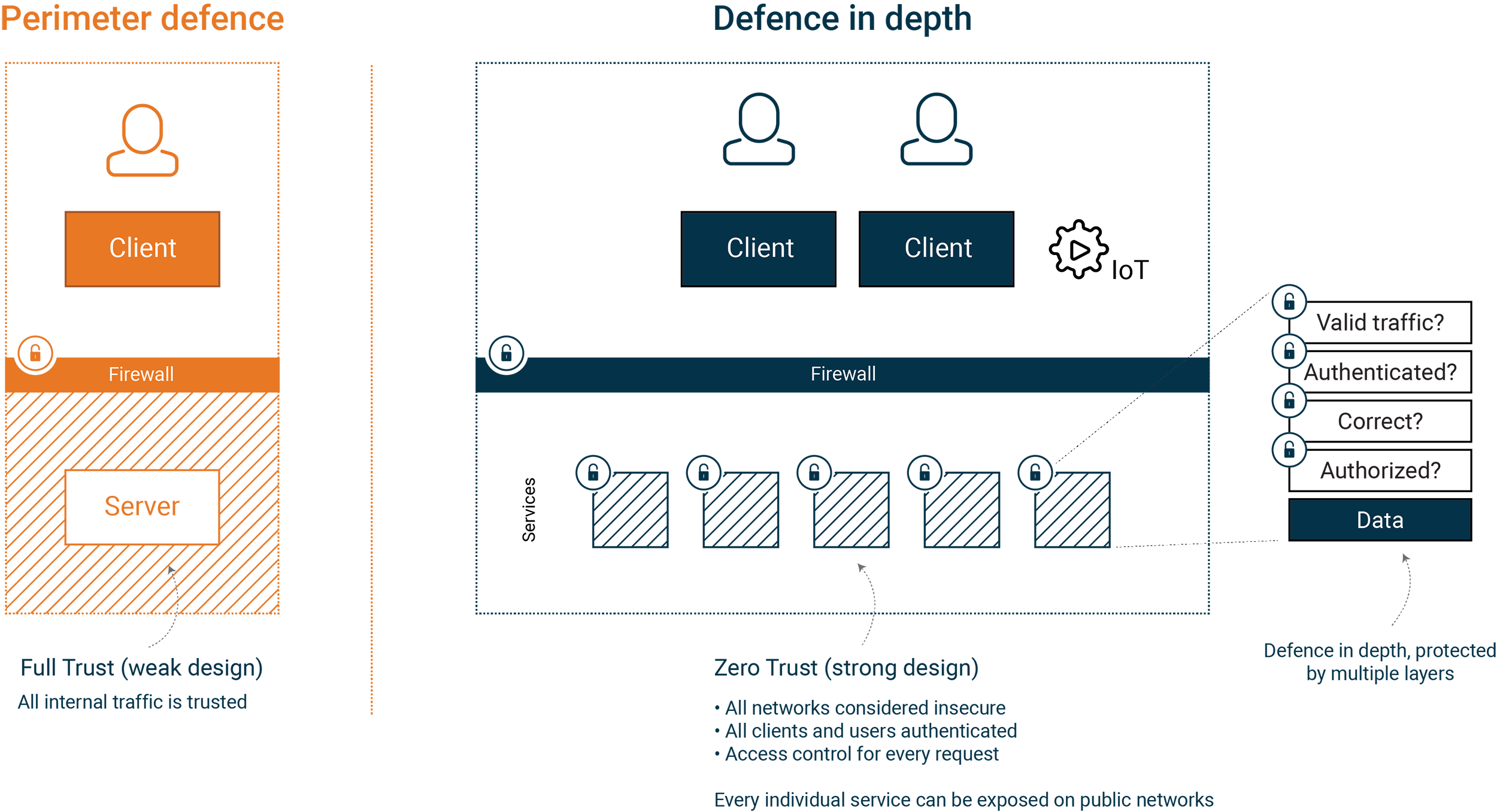 Perimeter defense vs. Defense in depth