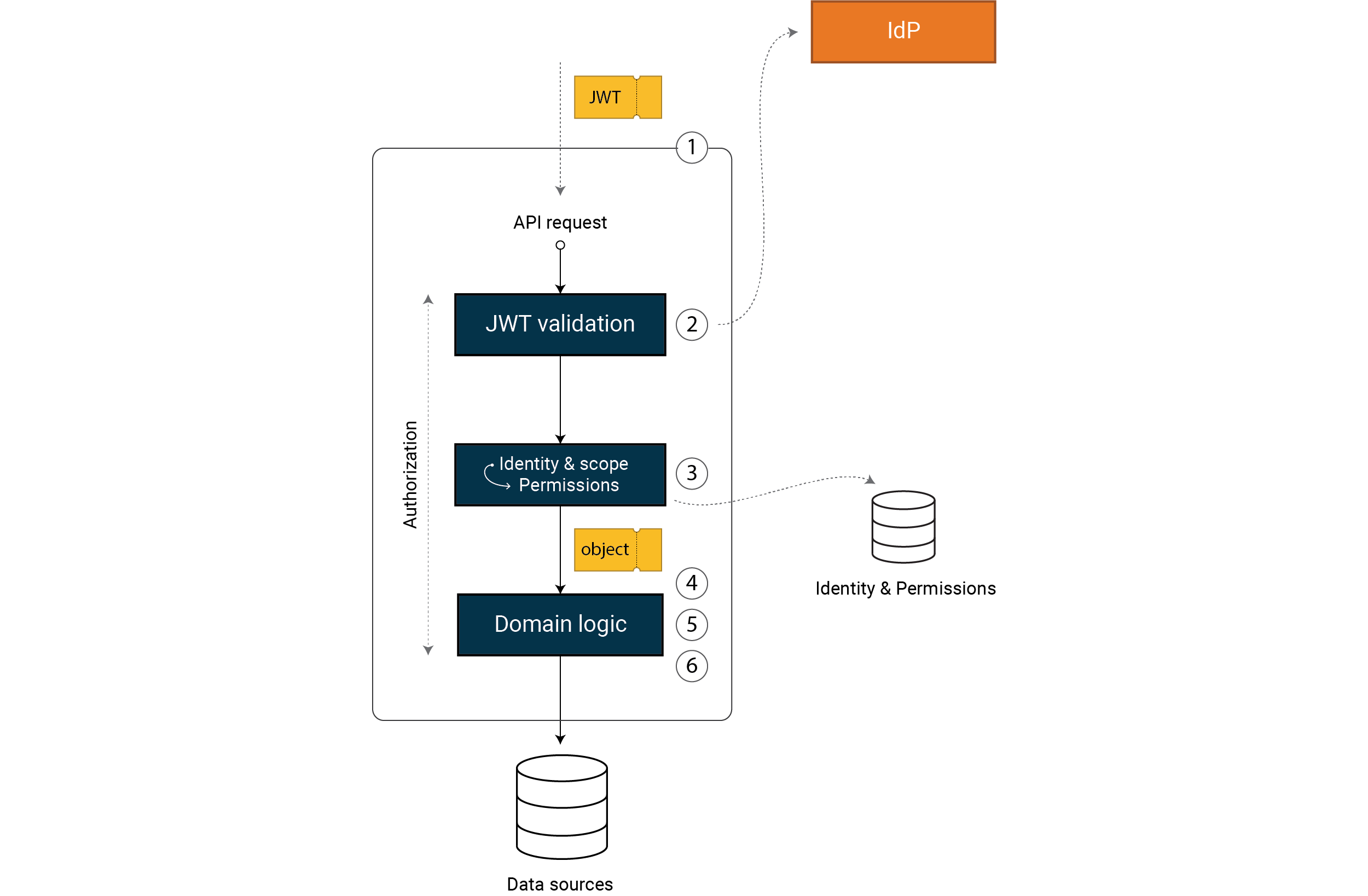 Figure 2: Secure API model implemented in [Secure APIs by Design]