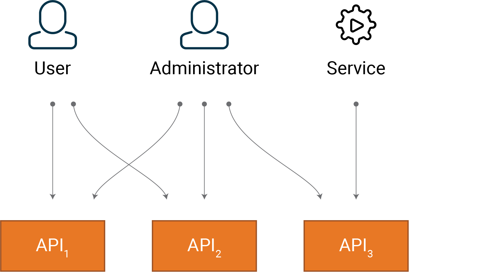 Figure 1: API Requirements and boundaries